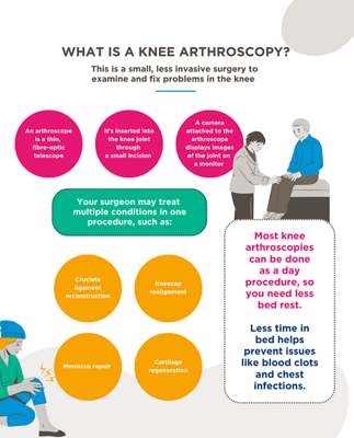 What is a knee arthroscopy [INFOGRAPHIC]