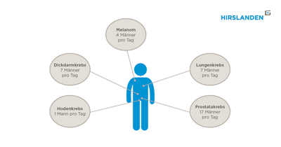 Infografik Krebs bei Männern