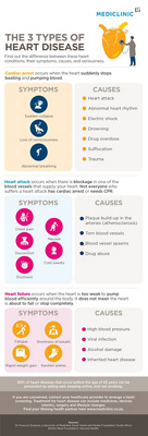 The 3 Types of Heart Disease