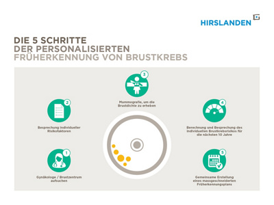 49550_hirsl_infografik_frueherkennung_de