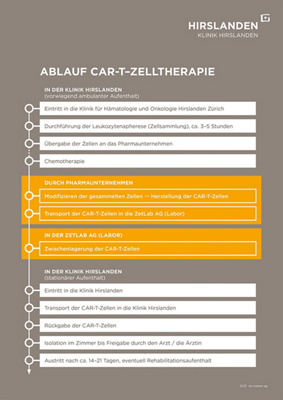 Ablauf CAR-T-Zelltherapie