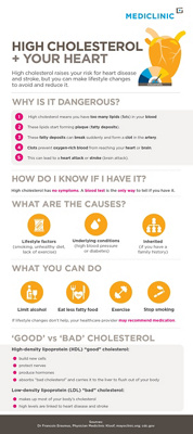 High Cholesterol and Your Heart [INFOGRAPHIC]