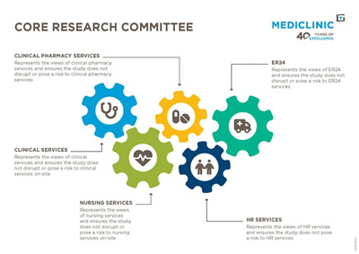 Core Research Committee