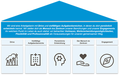 Hirslanden Employer Value Proposition (EVP) 