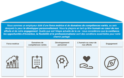 Hirslanden Employer Value Proposition (EVP) 