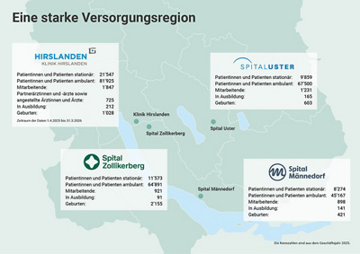 Eine starke Versorgungsregion