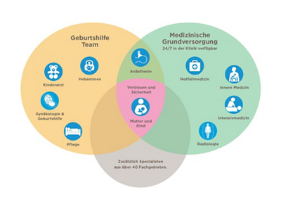 Grafik der neonatologischen Betreuung der Klinik Hirslanden Zürich