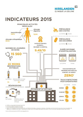 clinique-la-colline-indicateurs-qualité-2015