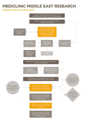 MCME-FLOWCHART-Clinical Research Process