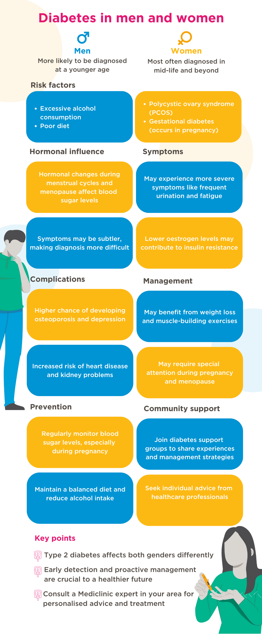 Diabetes in men and women