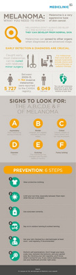 Melanoma: What you need to know [INFOGRAPHIC]