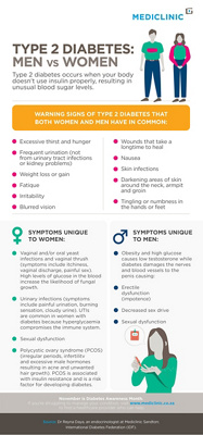 Type 2 diabetes: men vs women