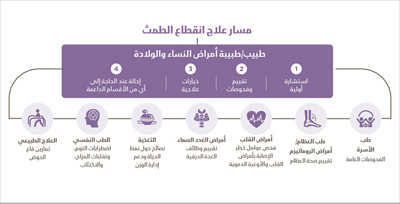 Menopause-Support-Clinic Table