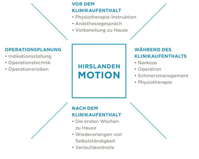 Ablauf Hirslanden Motion