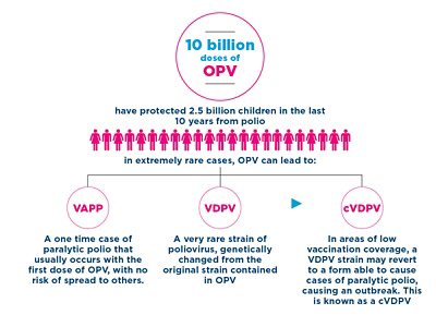 Can I still get polio?