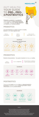 Your guide to pre-, pro- and post-biotics