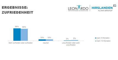 Proms-06-zufriedenheit-leonardo