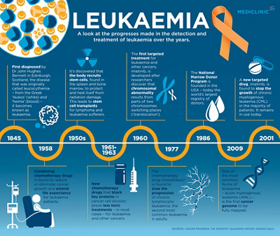 Timeline of Leukaemia