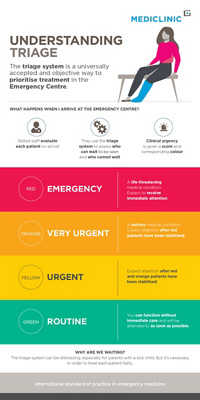 Understanding Triage