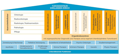 Tumorzentrum_Hirslanden_Tuerich