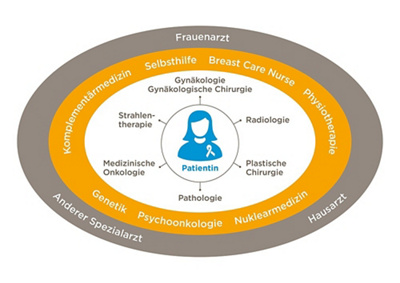 brustkrebsbehandlung-interdisziplinaer-de