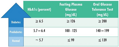 cut-offs of blood glucose