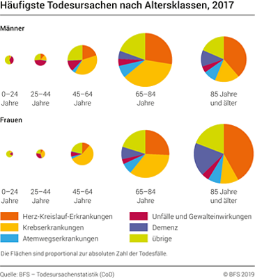 grafik-todesursachen-alterklassen-2017