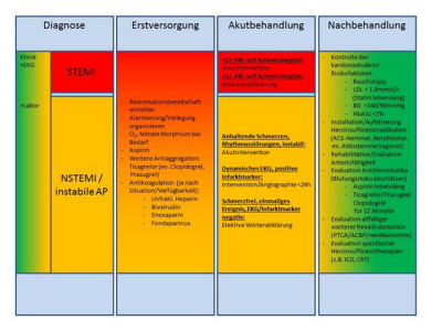 Guidelines für die Behandlung