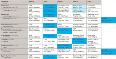 Medizinische Exzellenz 2024