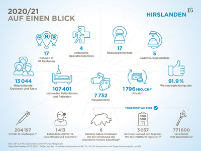 hirslande-geschaeftsbericht-kennzahlen-2020-2021