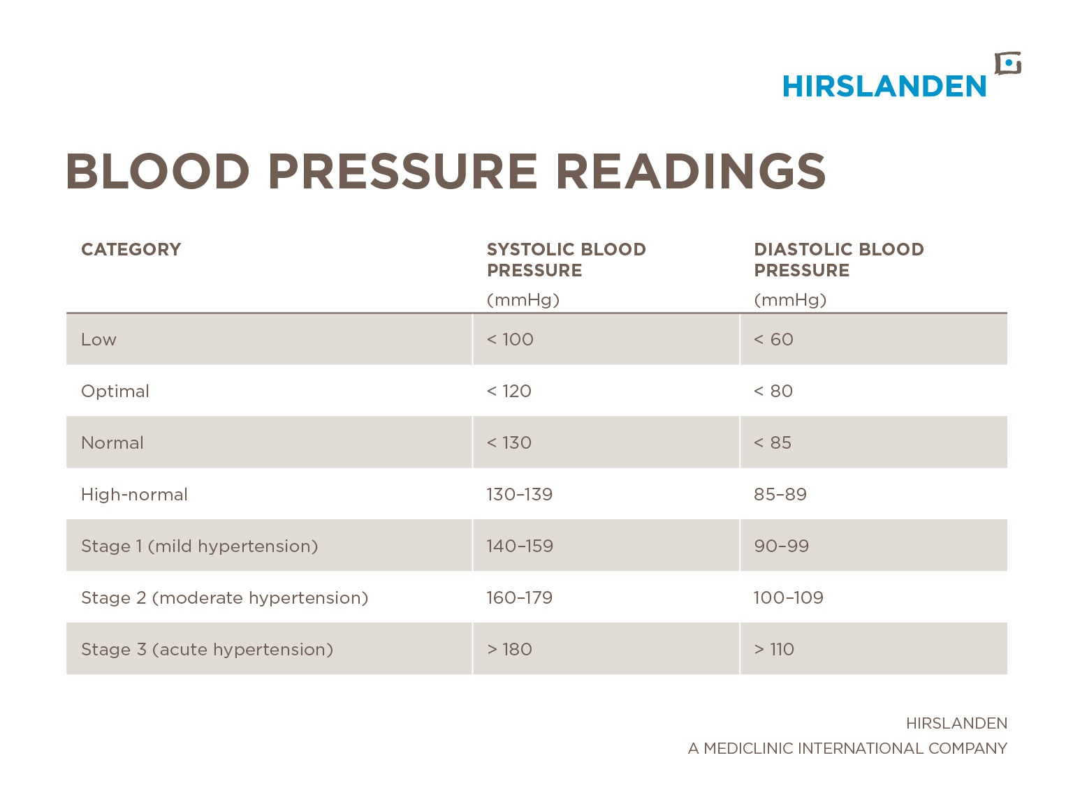 Blood Pressure And Blood Pressure Readings Explained Hirslanden