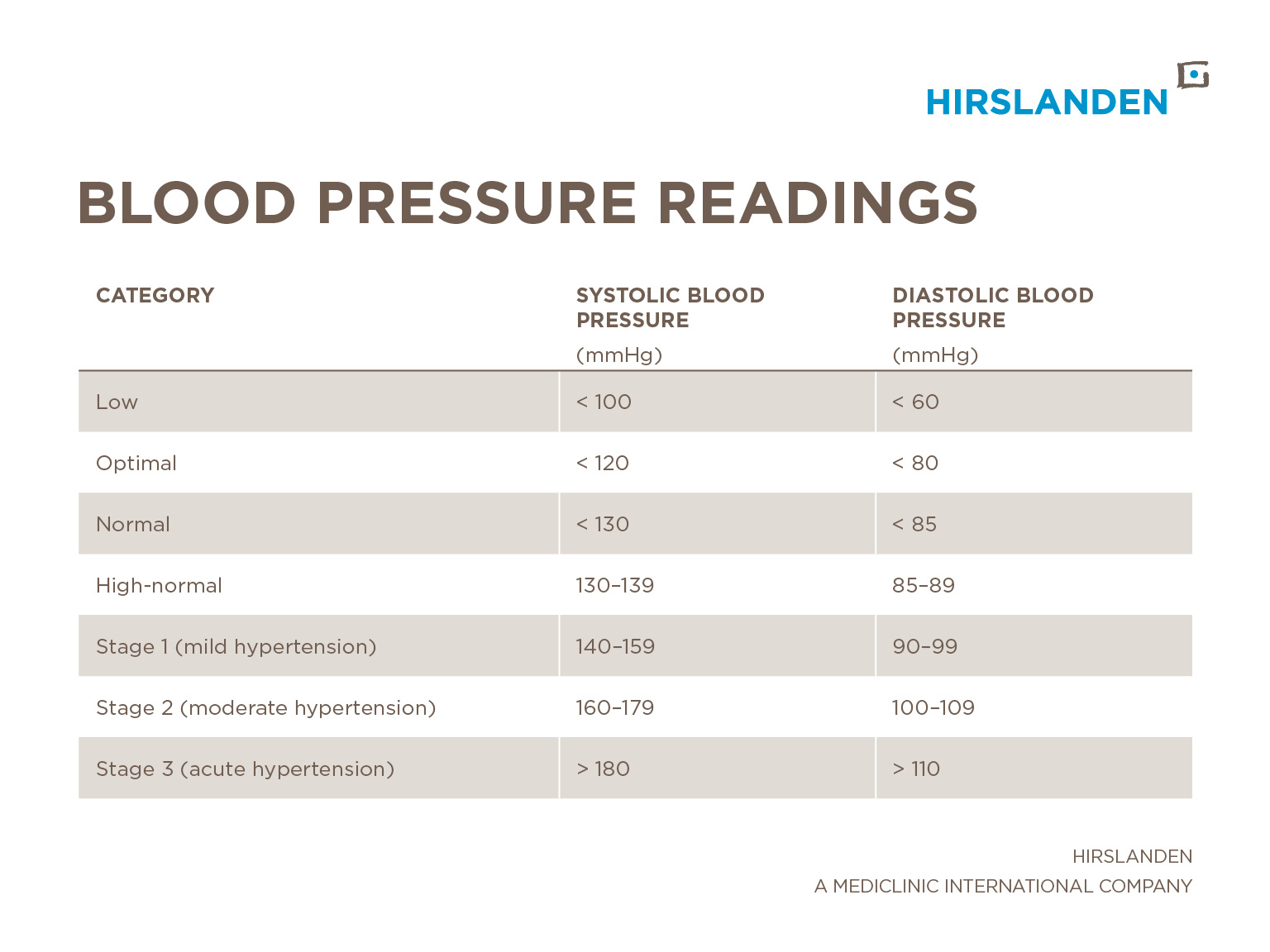 Blood pressure deals normal reading