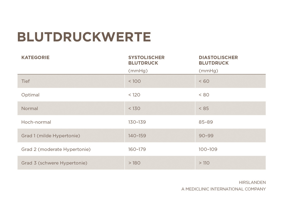 Blutdruck Und Blutdruckwerte Einfach Erklart Hirslanden