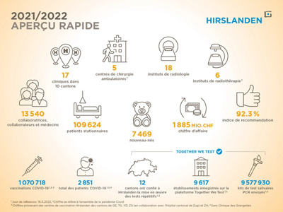 hirslanden-chiffres-cles-2021-2022
