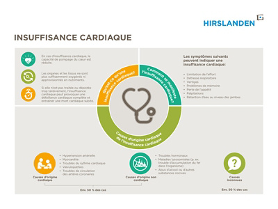 Infographie sur insuffisance cardiaque