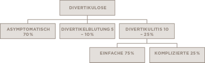 hirslanden-divertikulose-und-divertikulitis-des-dickdarmes-3