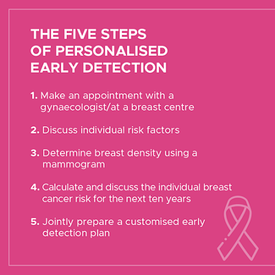 Five steps of personalised early detection