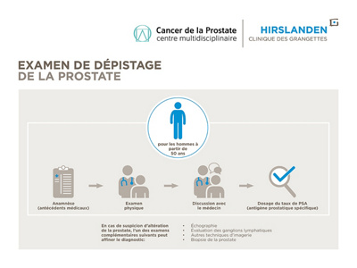 Examen de dépistage de la prostate