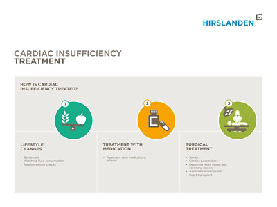 Infographic about the treatment of cardiac insufficiency