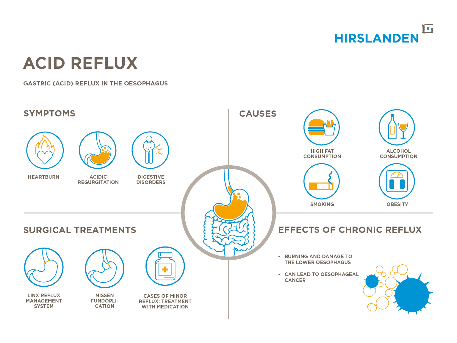 Reflux disease symptoms treatments Hirslanden Switzerland