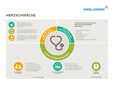 Herzschwäche (Herzinsuffizienz) im Überblick