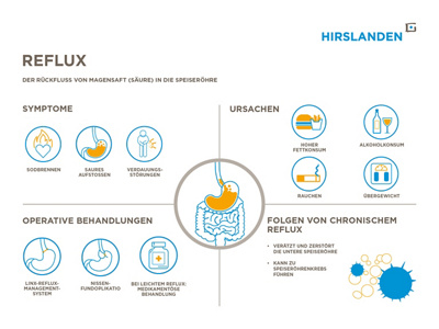Infografik über Reflux