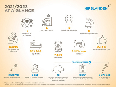 hirslanden-key-figures-2021-2022