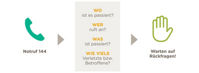 Infografik was tun bei medizinischen Notfällen?