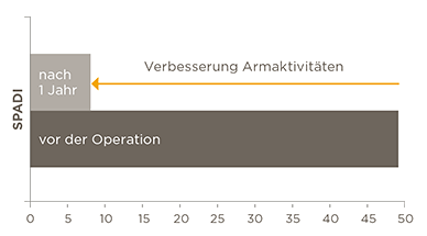 hirslanden-optimale-resultate-nach-rotatorenmanschettenoperation-2