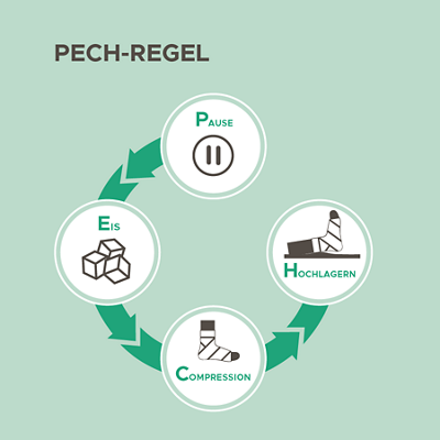 Ortho Notfall PECH Regel 1