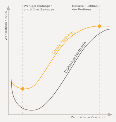 hirslanden-rasche-genesung-nach-einer-knieprothese-1
