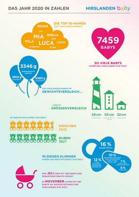Hirslandenbaby Geburtenanstieg Infografik