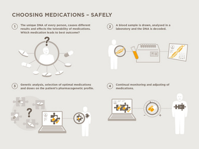 Process Pharmacogenetic