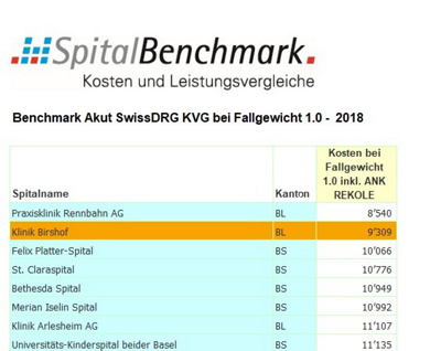 klinik-birshof-Spitalbenchmark-2018